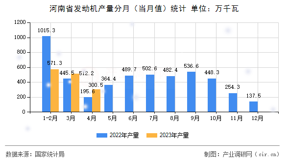 河南省發(fā)動機產(chǎn)量分月（當月值）統(tǒng)計