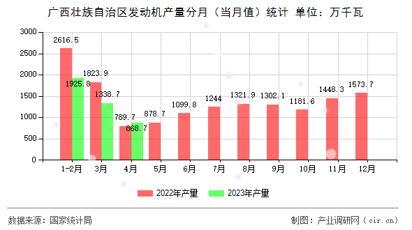 廣西壯族自治區(qū)發(fā)動機產(chǎn)量分月（當(dāng)月值）統(tǒng)計