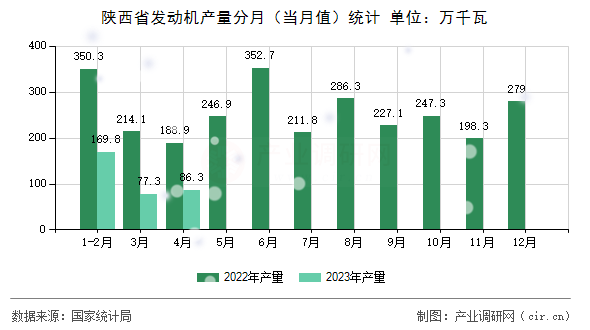 陜西省發(fā)動(dòng)機(jī)產(chǎn)量分月（當(dāng)月值）統(tǒng)計(jì)
