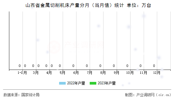 山西省金屬切削機(jī)床產(chǎn)量分月（當(dāng)月值）統(tǒng)計(jì)