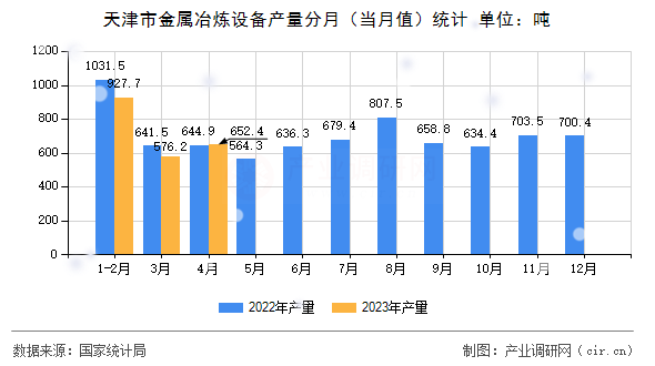 天津市金屬冶煉設(shè)備產(chǎn)量分月（當(dāng)月值）統(tǒng)計(jì)