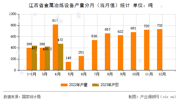江西省金屬冶煉設(shè)備產(chǎn)量分月（當(dāng)月值）統(tǒng)計(jì)