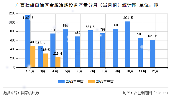 廣西壯族自治區(qū)金屬冶煉設備產量分月（當月值）統(tǒng)計圖