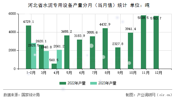 河北省水泥專(zhuān)用設(shè)備產(chǎn)量分月（當(dāng)月值）統(tǒng)計(jì)
