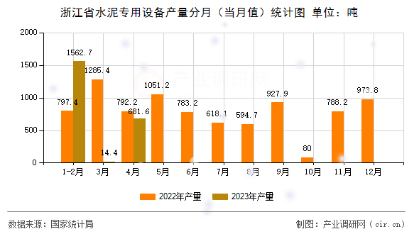 浙江省水泥專用設(shè)備產(chǎn)量分月（當(dāng)月值）統(tǒng)計(jì)圖