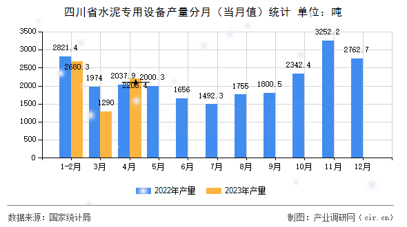 四川省水泥專用設(shè)備產(chǎn)量分月（當(dāng)月值）統(tǒng)計(jì)