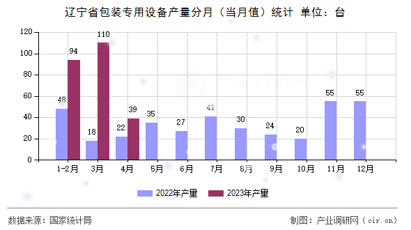 遼寧省包裝專用設備產(chǎn)量分月（當月值）統(tǒng)計