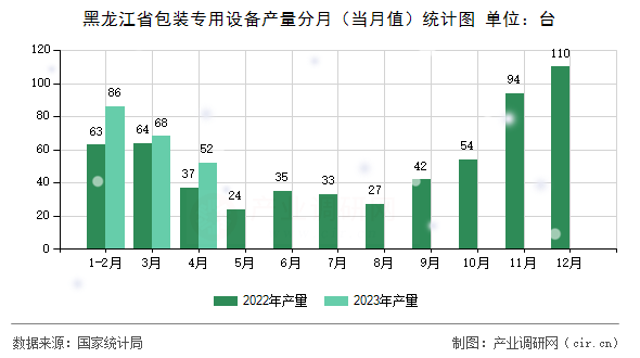 黑龍江省包裝專用設(shè)備產(chǎn)量分月（當月值）統(tǒng)計圖