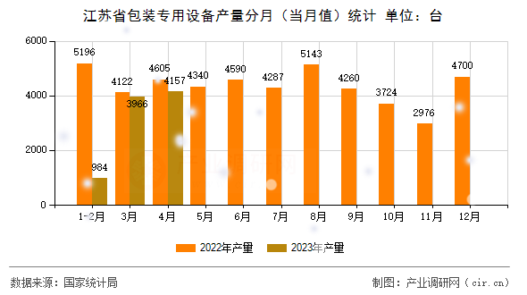 江蘇省包裝專用設備產(chǎn)量分月（當月值）統(tǒng)計