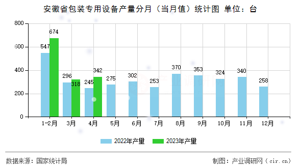 安徽省包裝專用設備產(chǎn)量分月（當月值）統(tǒng)計圖