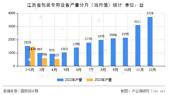 江西省包裝專用設備產(chǎn)量分月（當月值）統(tǒng)計