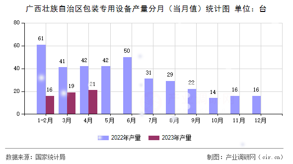 廣西壯族自治區(qū)包裝專用設備產(chǎn)量分月（當月值）統(tǒng)計圖