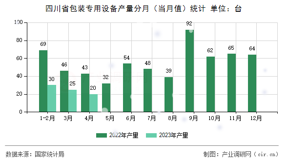四川省包裝專用設備產(chǎn)量分月（當月值）統(tǒng)計