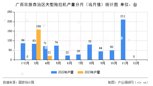 廣西壯族自治區(qū)大型拖拉機(jī)產(chǎn)量分月（當(dāng)月值）統(tǒng)計圖