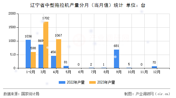 遼寧省中型拖拉機產(chǎn)量分月（當(dāng)月值）統(tǒng)計