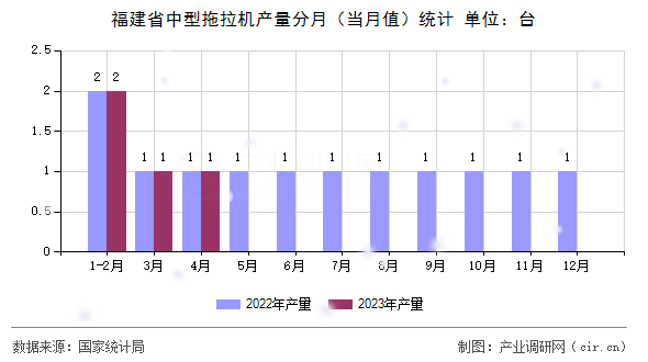 福建省中型拖拉機(jī)產(chǎn)量分月（當(dāng)月值）統(tǒng)計(jì)