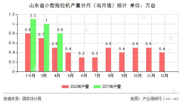 山東省小型拖拉機產(chǎn)量分月（當月值）統(tǒng)計
