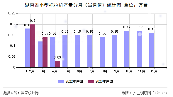 湖南省小型拖拉機(jī)產(chǎn)量分月（當(dāng)月值）統(tǒng)計(jì)圖