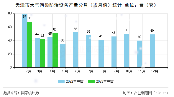 天津市大氣污染防治設(shè)備產(chǎn)量分月（當(dāng)月值）統(tǒng)計(jì)