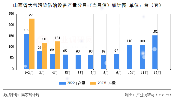 山西省大氣污染防治設(shè)備產(chǎn)量分月（當(dāng)月值）統(tǒng)計(jì)圖