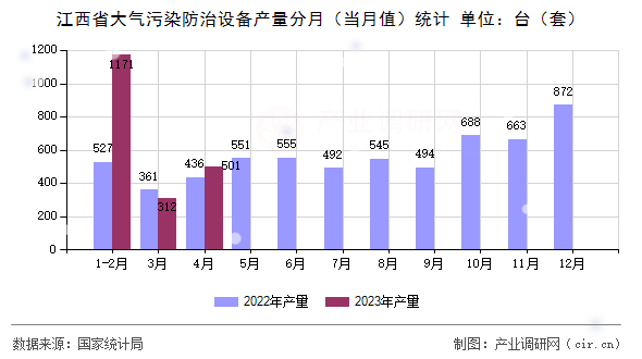 江西省大氣污染防治設(shè)備產(chǎn)量分月（當(dāng)月值）統(tǒng)計(jì)