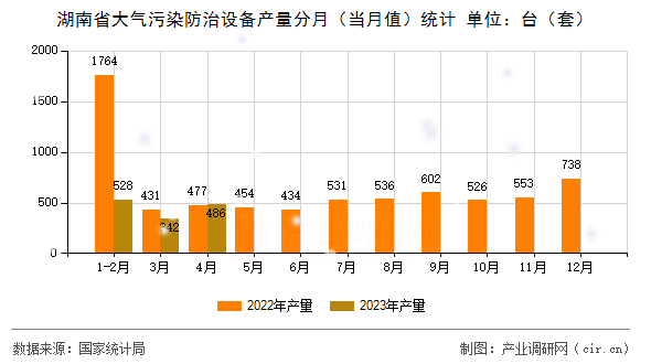 湖南省大氣污染防治設(shè)備產(chǎn)量分月（當(dāng)月值）統(tǒng)計(jì)
