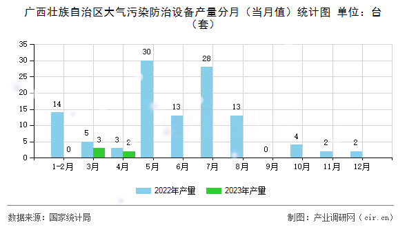 廣西壯族自治區(qū)大氣污染防治設(shè)備產(chǎn)量分月（當(dāng)月值）統(tǒng)計圖