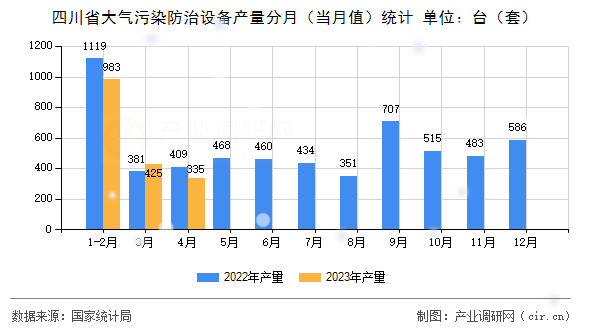 四川省大氣污染防治設(shè)備產(chǎn)量分月（當(dāng)月值）統(tǒng)計(jì)