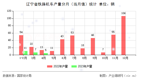 遼寧省鐵路機(jī)車產(chǎn)量分月（當(dāng)月值）統(tǒng)計