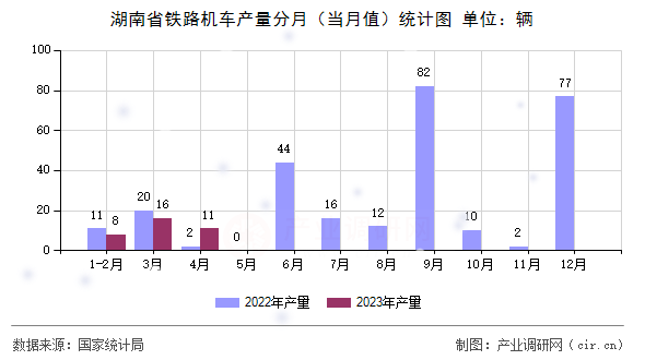 湖南省鐵路機(jī)車(chē)產(chǎn)量分月（當(dāng)月值）統(tǒng)計(jì)圖