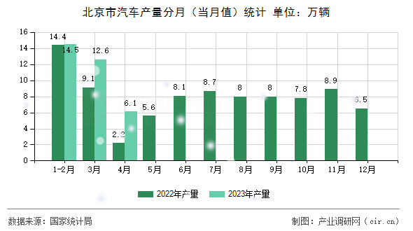 北京市汽車產(chǎn)量分月（當月值）統(tǒng)計