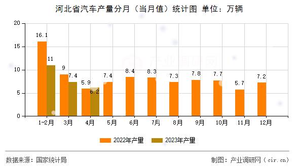 河北省汽車(chē)產(chǎn)量分月（當(dāng)月值）統(tǒng)計(jì)圖