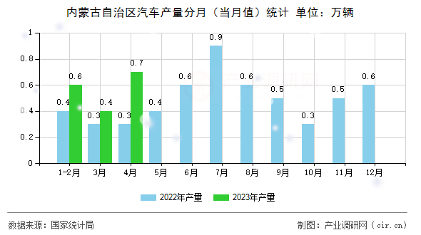 內(nèi)蒙古自治區(qū)汽車產(chǎn)量分月（當(dāng)月值）統(tǒng)計