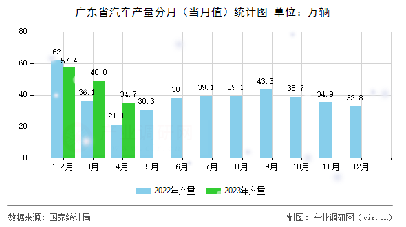 廣東省汽車產(chǎn)量分月（當(dāng)月值）統(tǒng)計(jì)圖