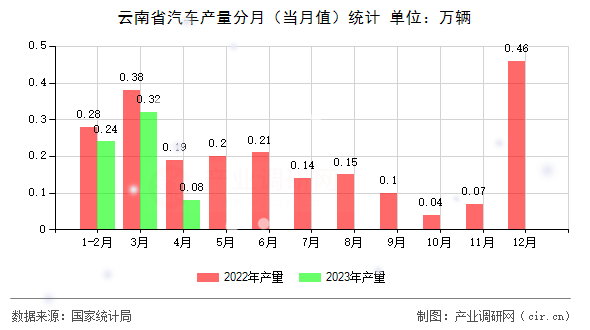 云南省汽車(chē)產(chǎn)量分月（當(dāng)月值）統(tǒng)計(jì)