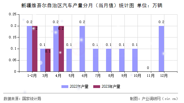 新疆維吾爾自治區(qū)汽車產(chǎn)量分月（當(dāng)月值）統(tǒng)計圖
