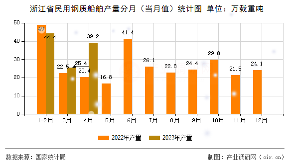 浙江省民用鋼質(zhì)船舶產(chǎn)量分月（當(dāng)月值）統(tǒng)計圖