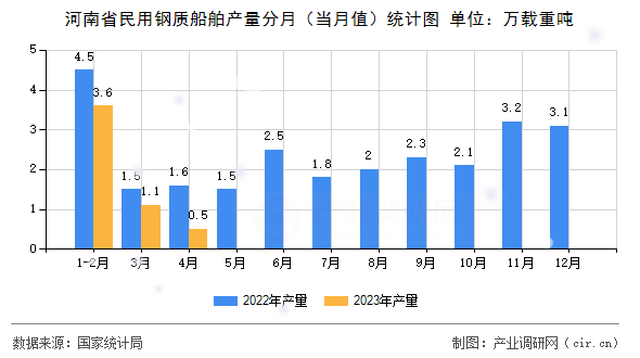 河南省民用鋼質(zhì)船舶產(chǎn)量分月（當月值）統(tǒng)計圖