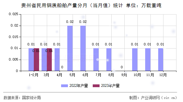 貴州省民用鋼質(zhì)船舶產(chǎn)量分月（當月值）統(tǒng)計