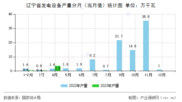 遼寧省發(fā)電設(shè)備產(chǎn)量分月（當(dāng)月值）統(tǒng)計(jì)圖