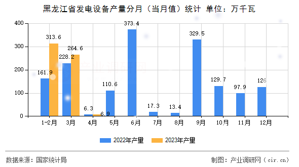 黑龍江省發(fā)電設(shè)備產(chǎn)量分月（當(dāng)月值）統(tǒng)計