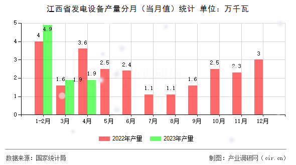 江西省發(fā)電設備產量分月（當月值）統(tǒng)計