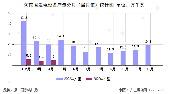 河南省發(fā)電設(shè)備產(chǎn)量分月（當(dāng)月值）統(tǒng)計圖