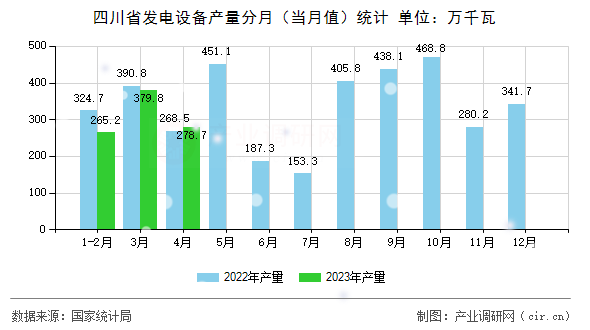 四川省發(fā)電設(shè)備產(chǎn)量分月（當(dāng)月值）統(tǒng)計(jì)