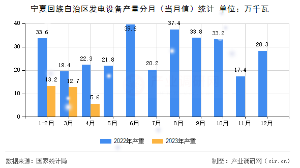 寧夏回族自治區(qū)發(fā)電設(shè)備產(chǎn)量分月（當(dāng)月值）統(tǒng)計