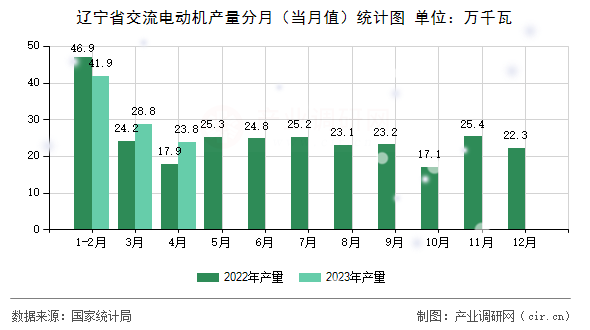 遼寧省交流電動機(jī)產(chǎn)量分月（當(dāng)月值）統(tǒng)計(jì)圖