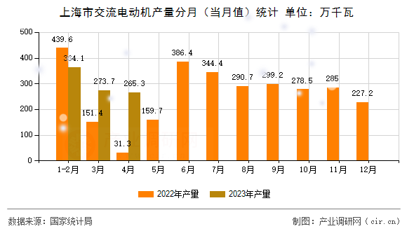 上海市交流電動(dòng)機(jī)產(chǎn)量分月（當(dāng)月值）統(tǒng)計(jì)