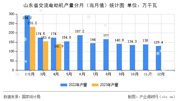 山東省交流電動(dòng)機(jī)產(chǎn)量分月（當(dāng)月值）統(tǒng)計(jì)圖