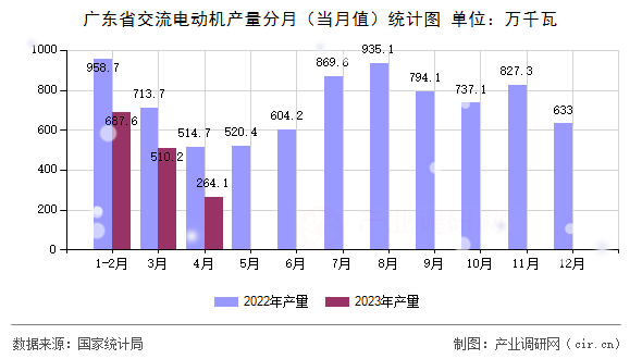 廣東省交流電動機產(chǎn)量分月（當(dāng)月值）統(tǒng)計圖