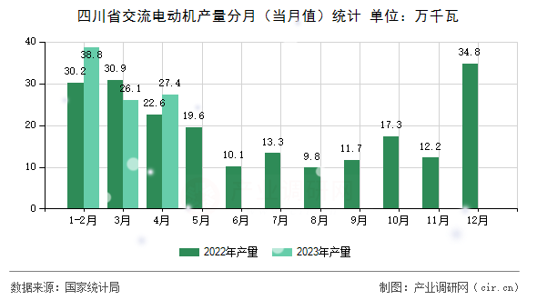四川省交流電動機(jī)產(chǎn)量分月（當(dāng)月值）統(tǒng)計